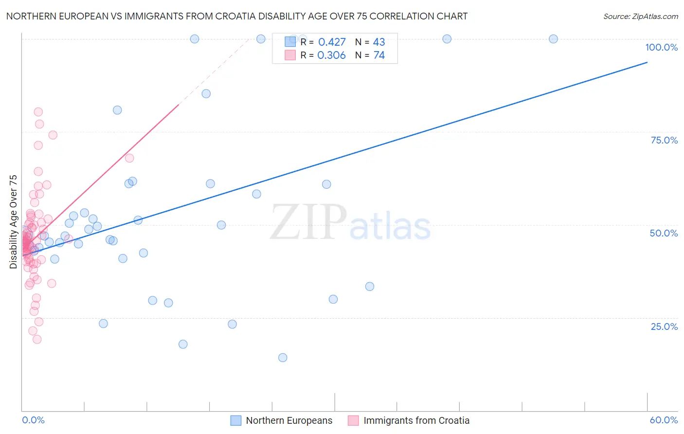 Northern European vs Immigrants from Croatia Disability Age Over 75