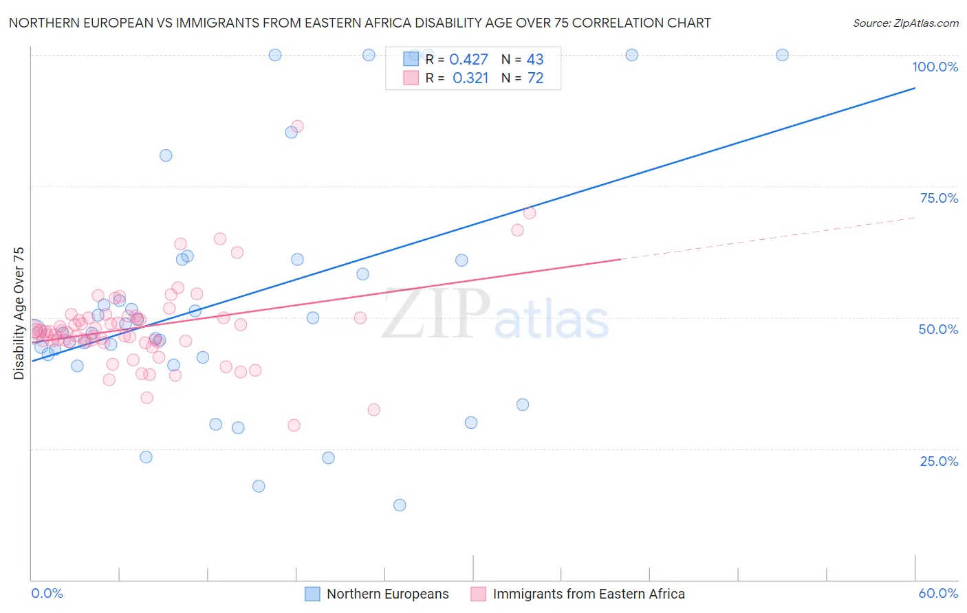 Northern European vs Immigrants from Eastern Africa Disability Age Over 75