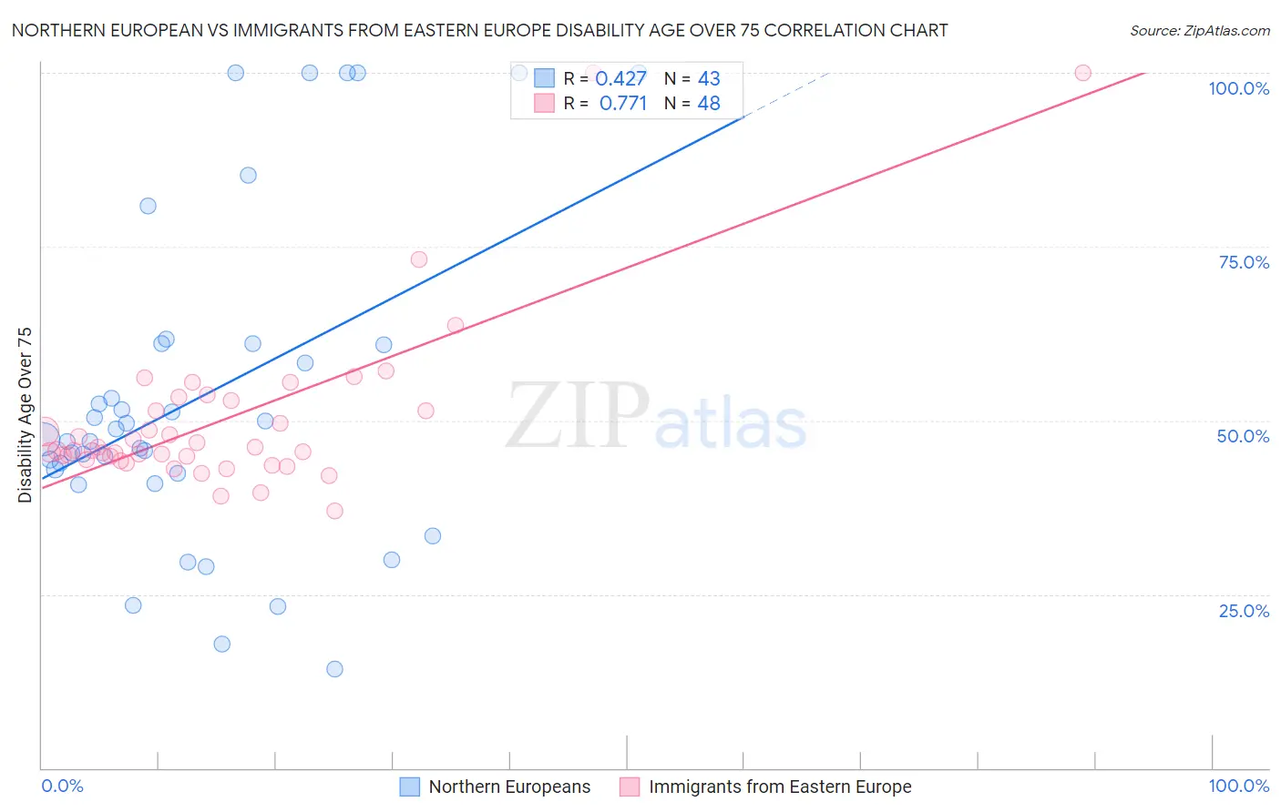 Northern European vs Immigrants from Eastern Europe Disability Age Over 75