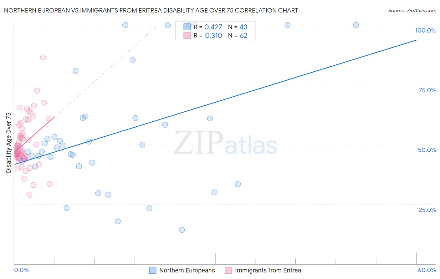 Northern European vs Immigrants from Eritrea Disability Age Over 75