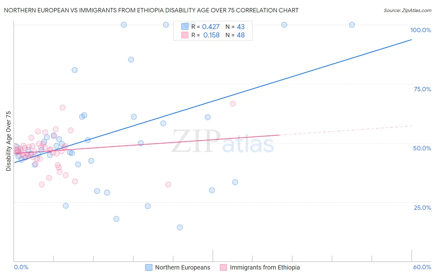 Northern European vs Immigrants from Ethiopia Disability Age Over 75