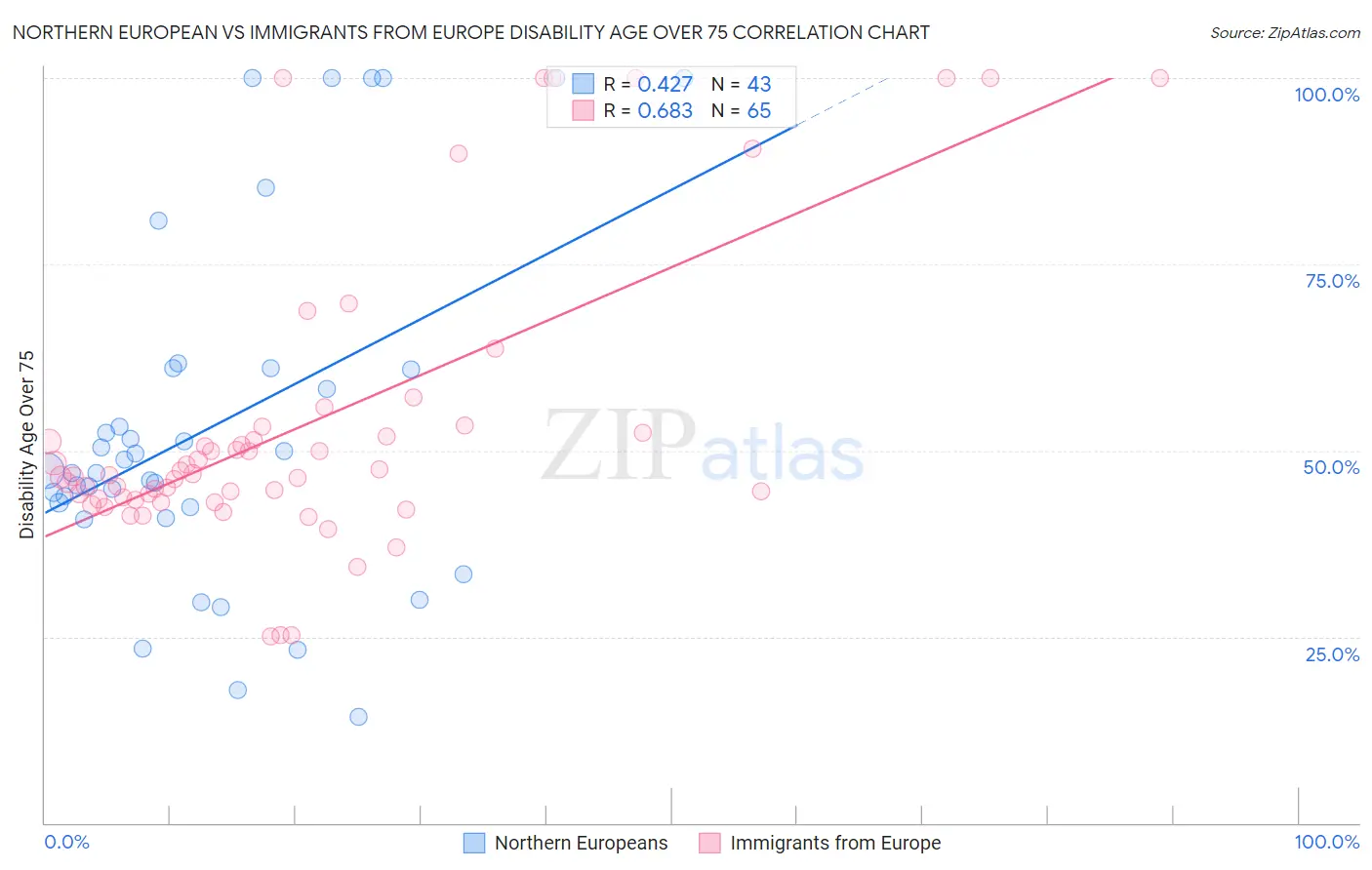 Northern European vs Immigrants from Europe Disability Age Over 75