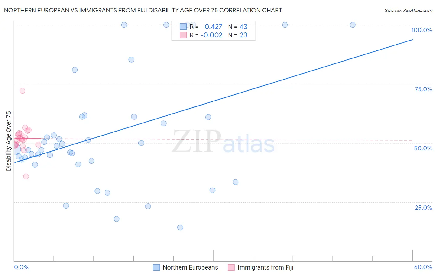Northern European vs Immigrants from Fiji Disability Age Over 75