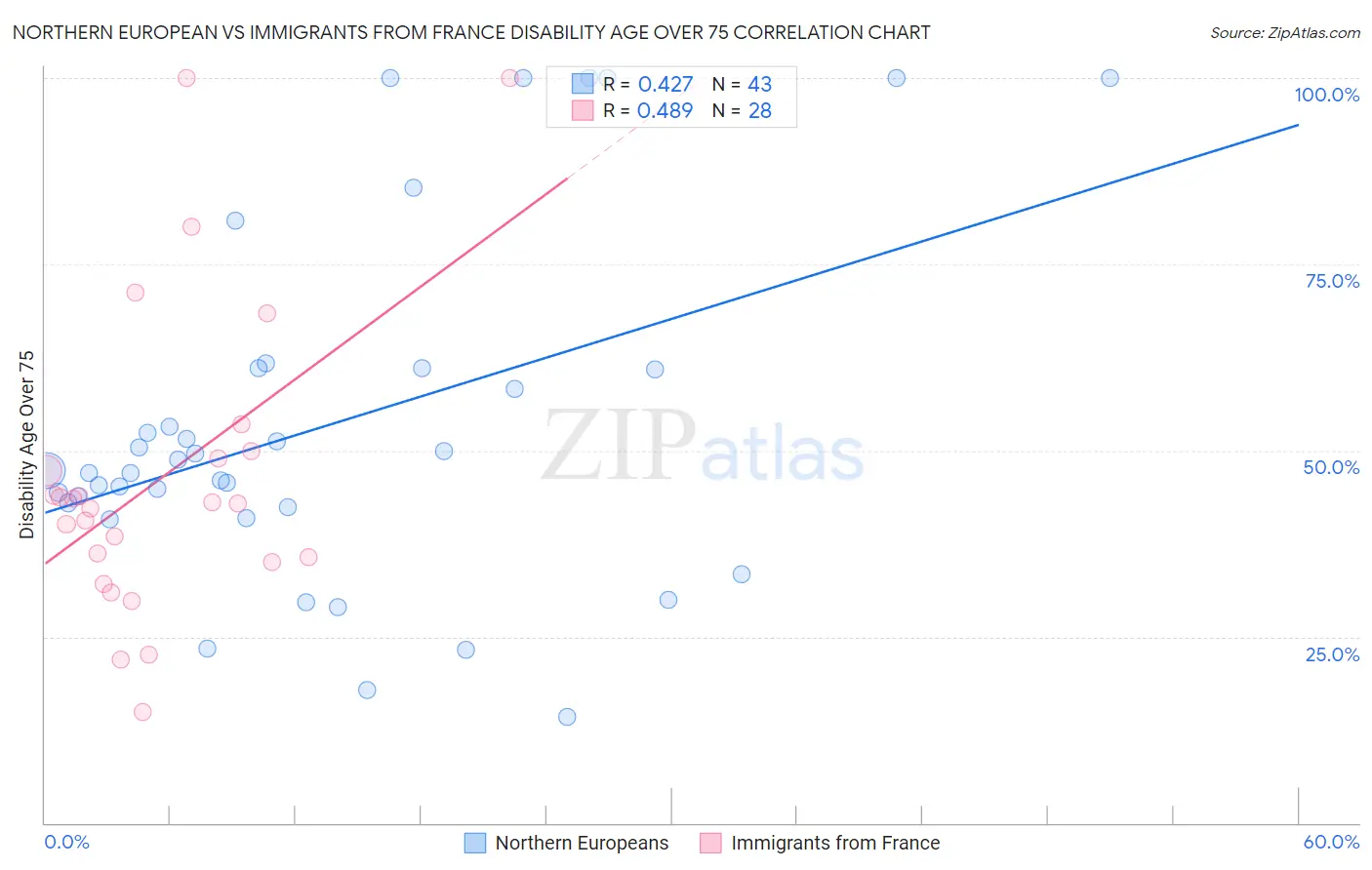 Northern European vs Immigrants from France Disability Age Over 75