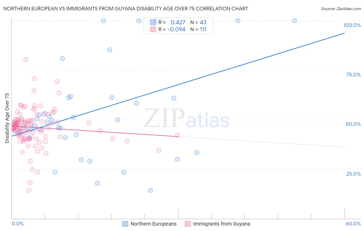 Northern European vs Immigrants from Guyana Disability Age Over 75