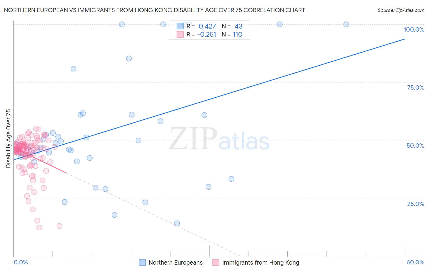 Northern European vs Immigrants from Hong Kong Disability Age Over 75