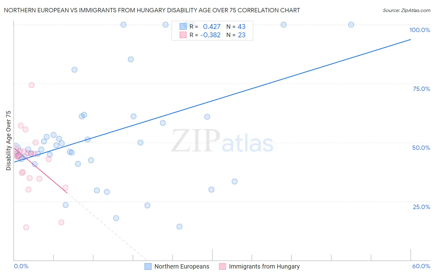 Northern European vs Immigrants from Hungary Disability Age Over 75