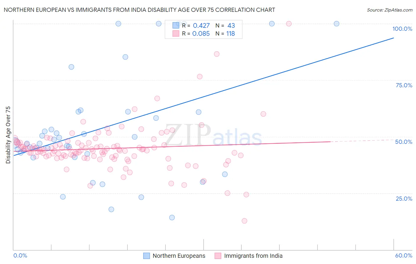 Northern European vs Immigrants from India Disability Age Over 75