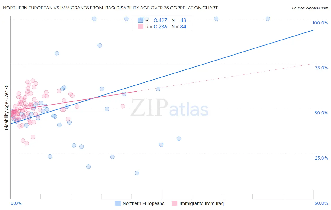 Northern European vs Immigrants from Iraq Disability Age Over 75