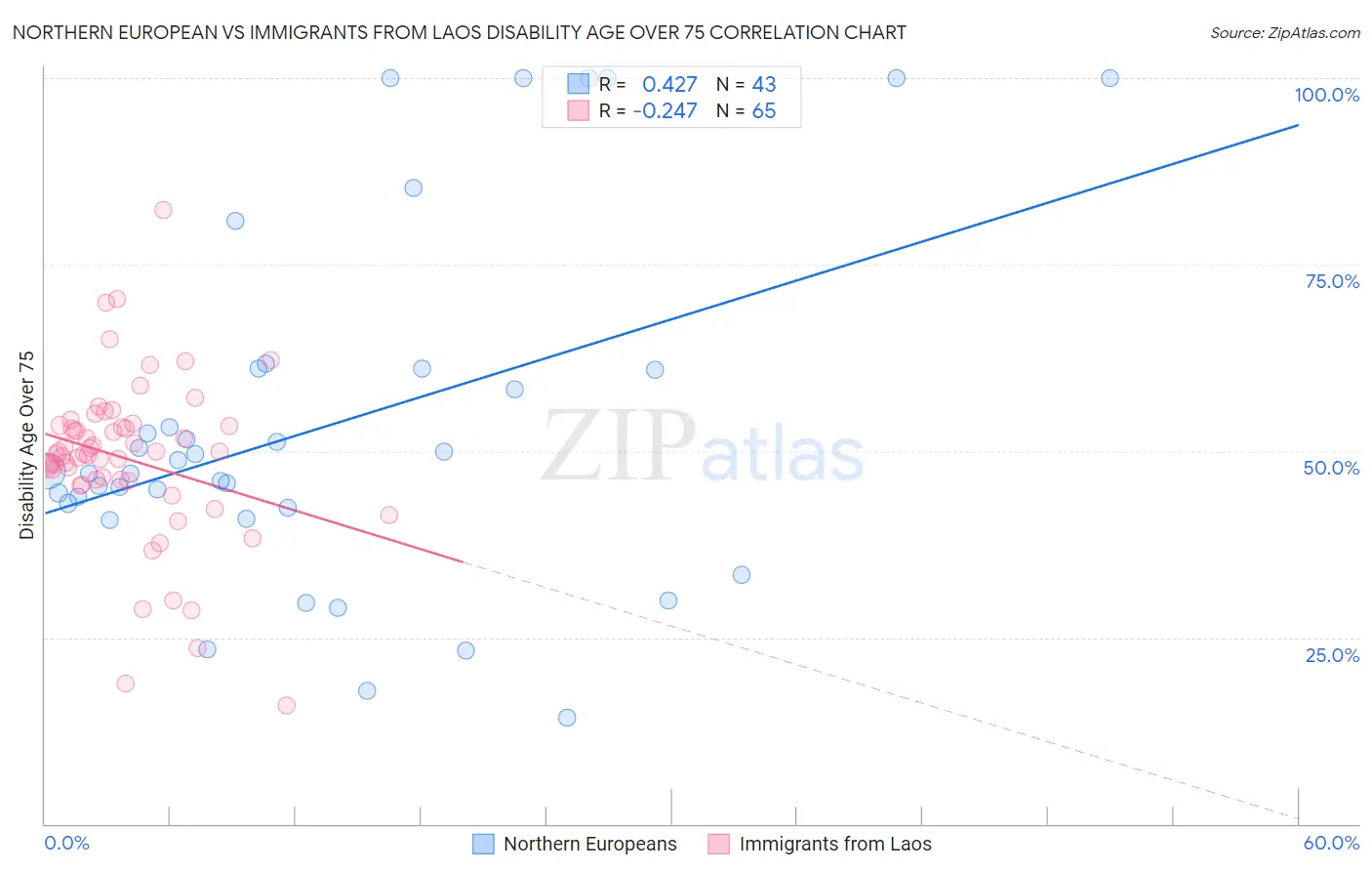 Northern European vs Immigrants from Laos Disability Age Over 75