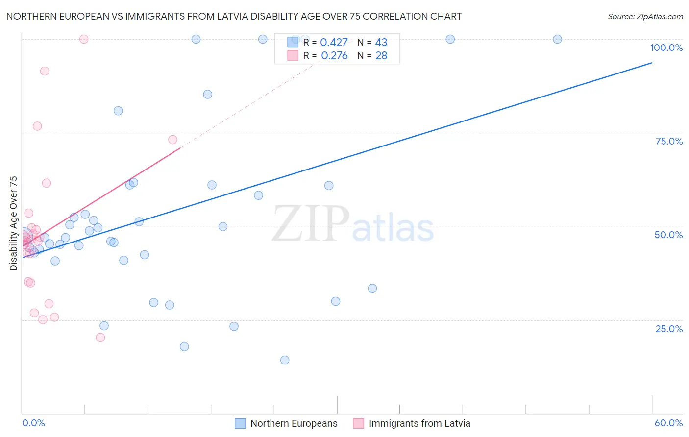 Northern European vs Immigrants from Latvia Disability Age Over 75