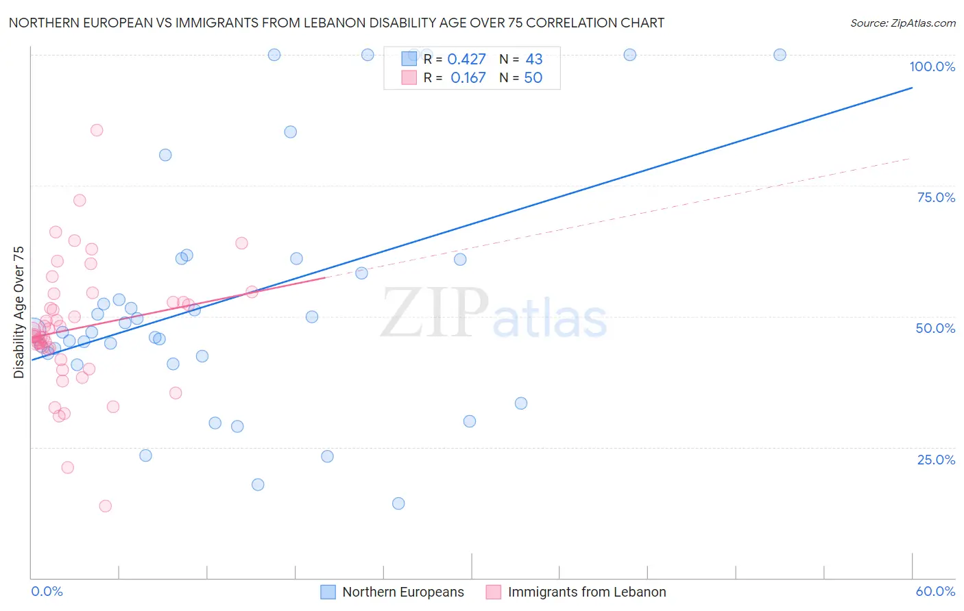 Northern European vs Immigrants from Lebanon Disability Age Over 75