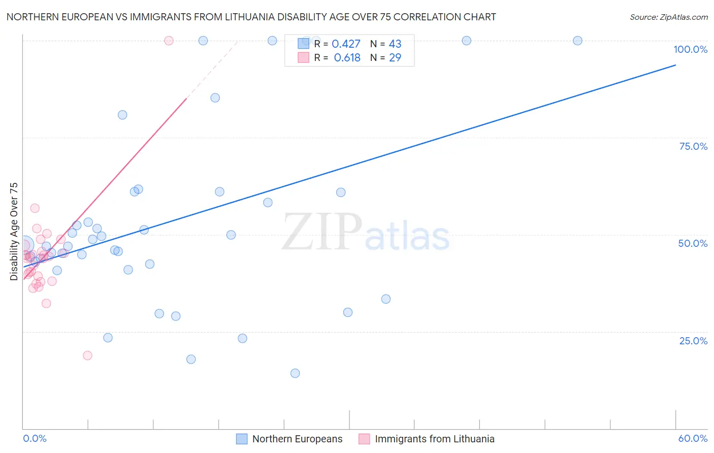 Northern European vs Immigrants from Lithuania Disability Age Over 75