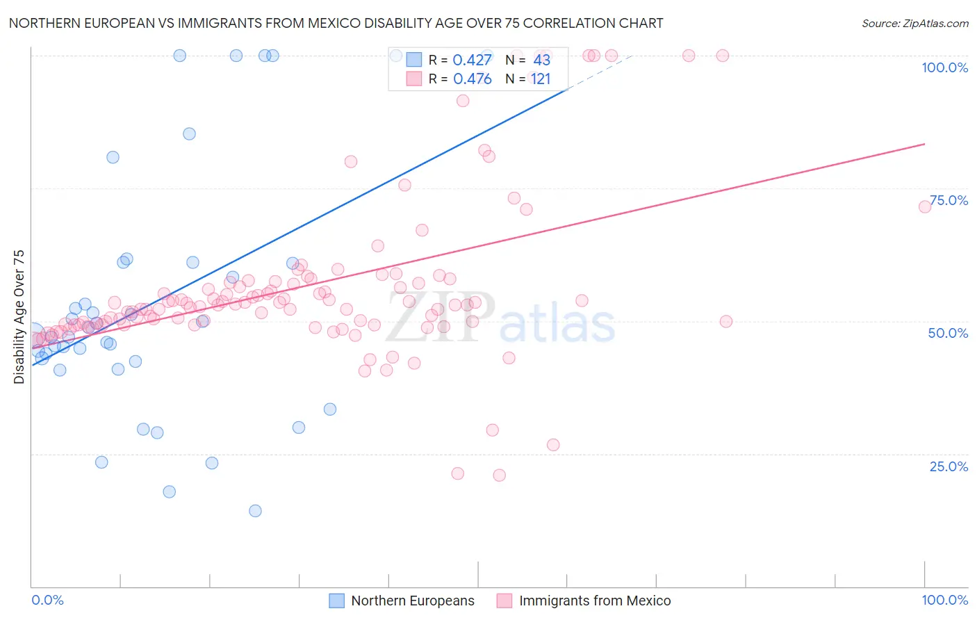Northern European vs Immigrants from Mexico Disability Age Over 75