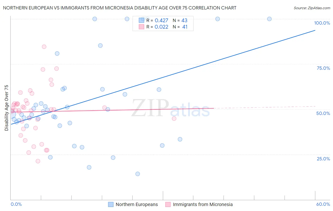Northern European vs Immigrants from Micronesia Disability Age Over 75