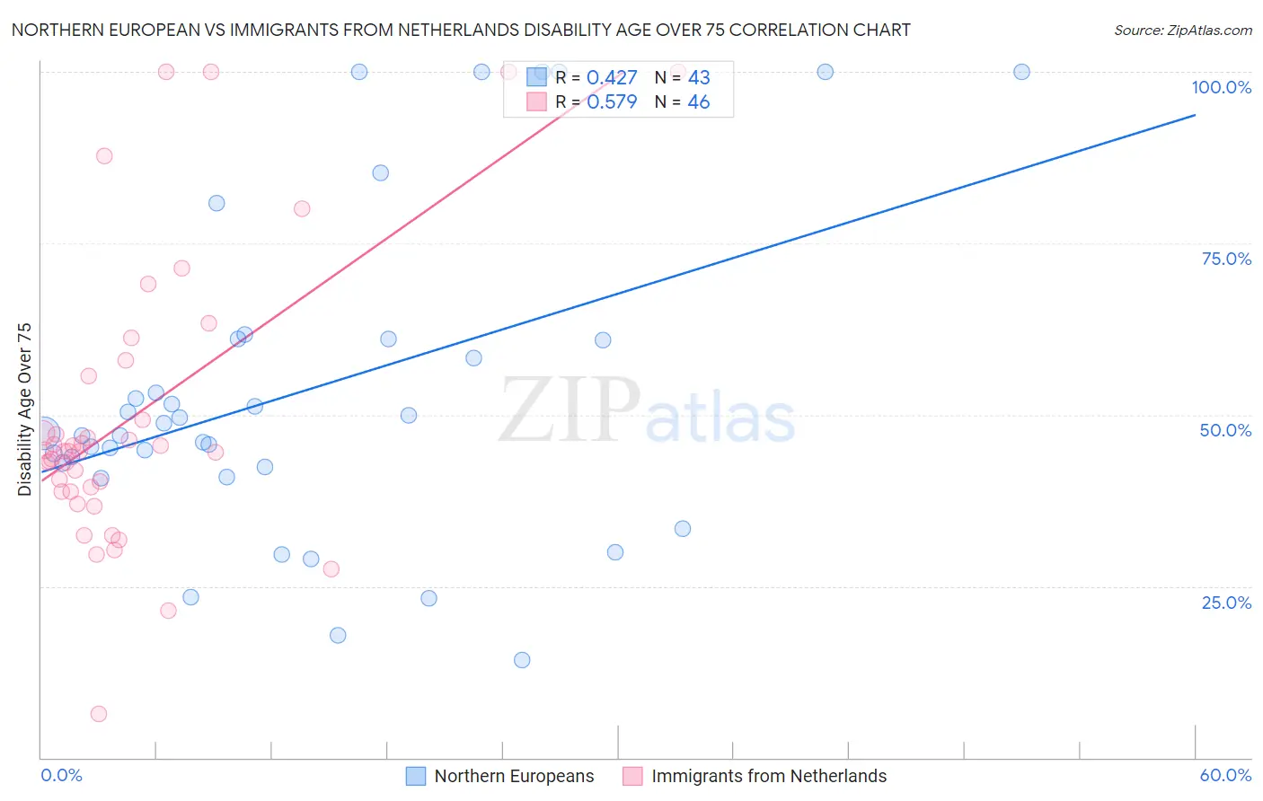 Northern European vs Immigrants from Netherlands Disability Age Over 75