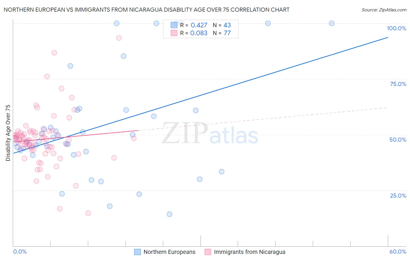 Northern European vs Immigrants from Nicaragua Disability Age Over 75