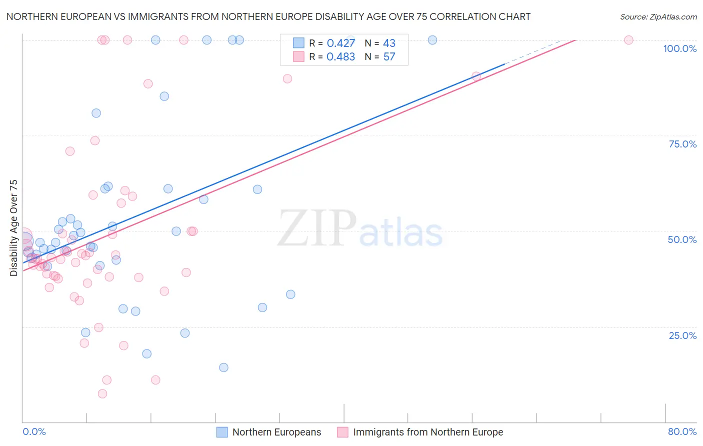 Northern European vs Immigrants from Northern Europe Disability Age Over 75