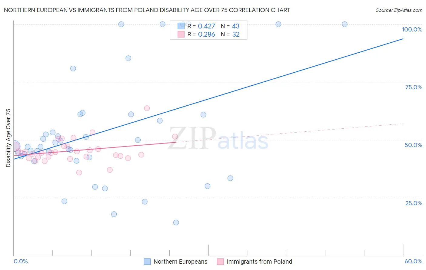 Northern European vs Immigrants from Poland Disability Age Over 75