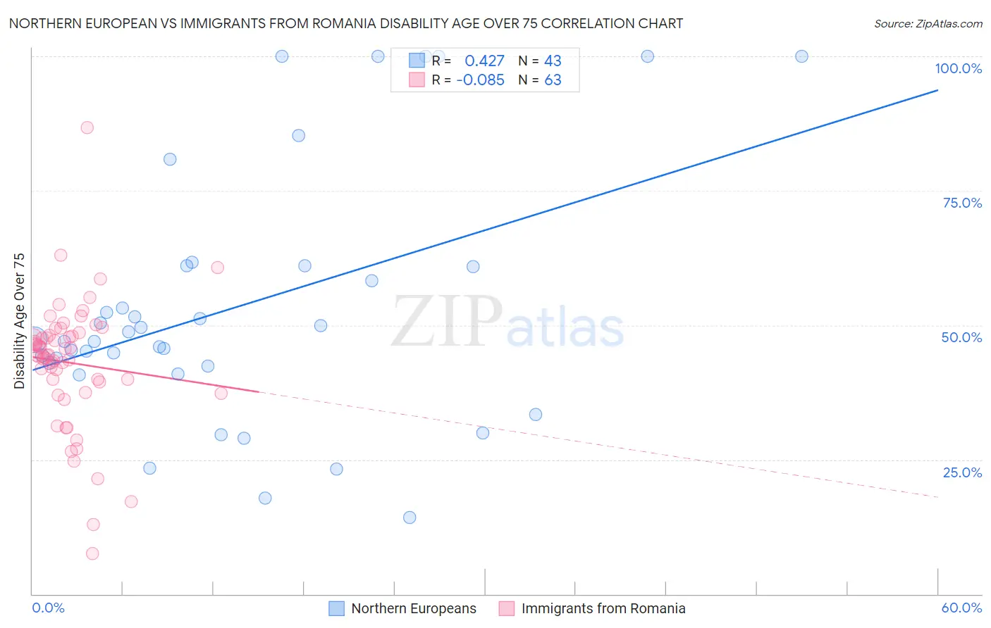 Northern European vs Immigrants from Romania Disability Age Over 75