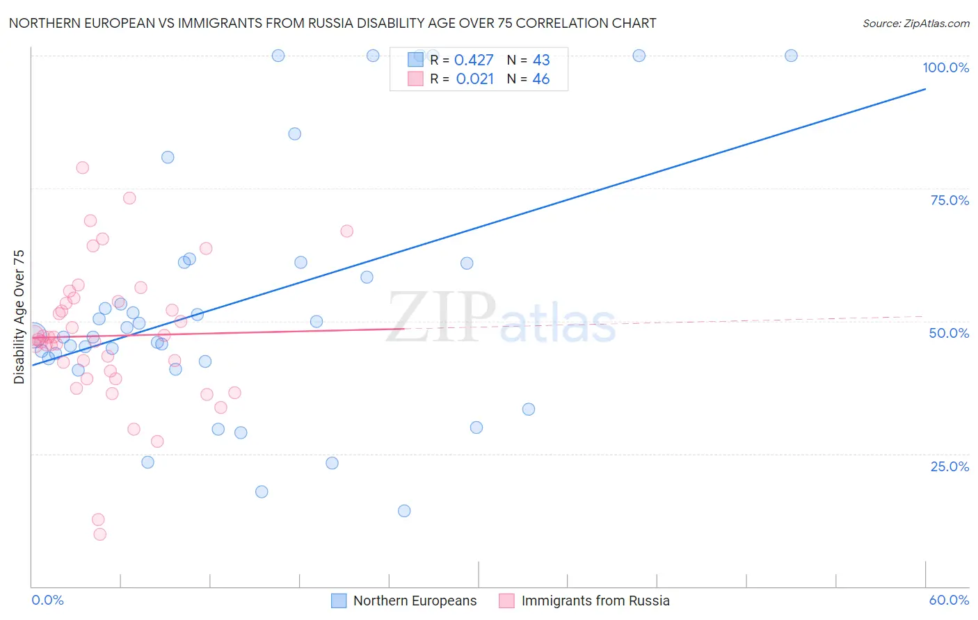 Northern European vs Immigrants from Russia Disability Age Over 75