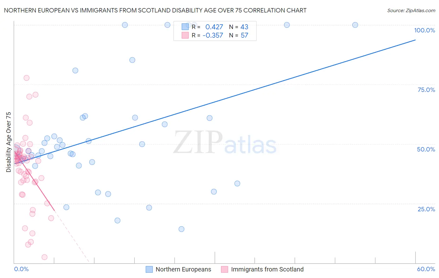 Northern European vs Immigrants from Scotland Disability Age Over 75