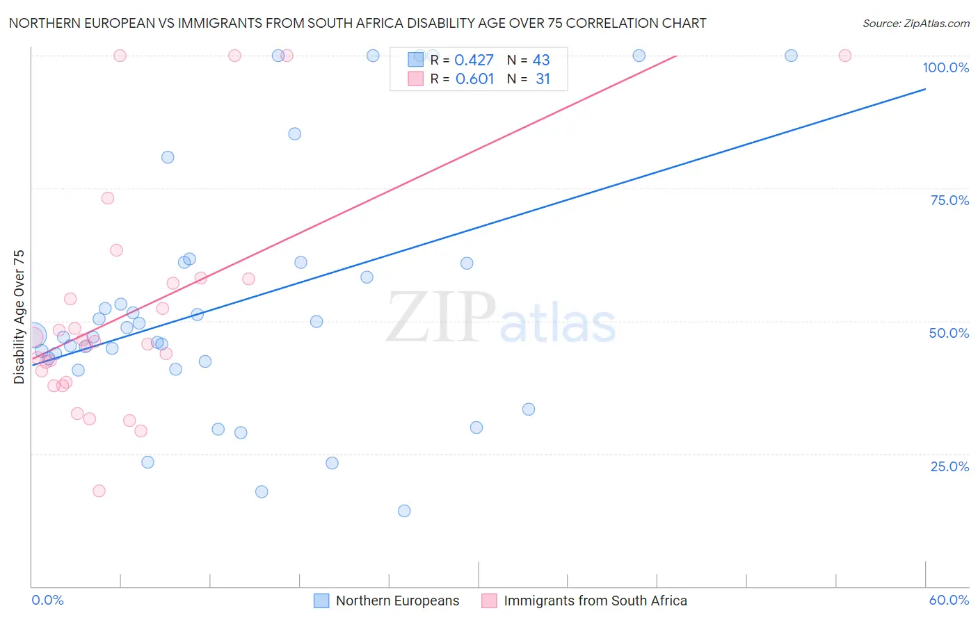 Northern European vs Immigrants from South Africa Disability Age Over 75