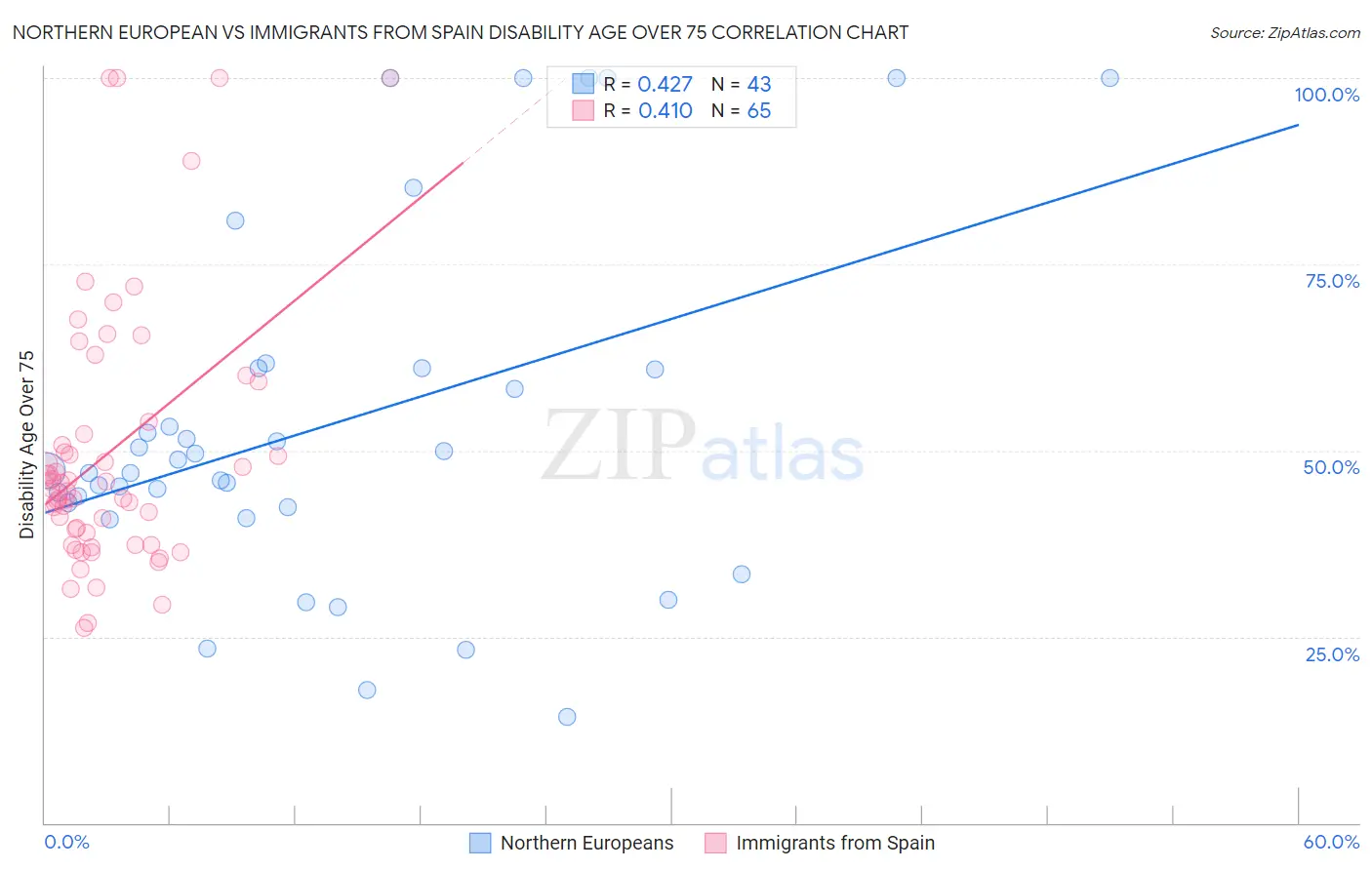 Northern European vs Immigrants from Spain Disability Age Over 75
