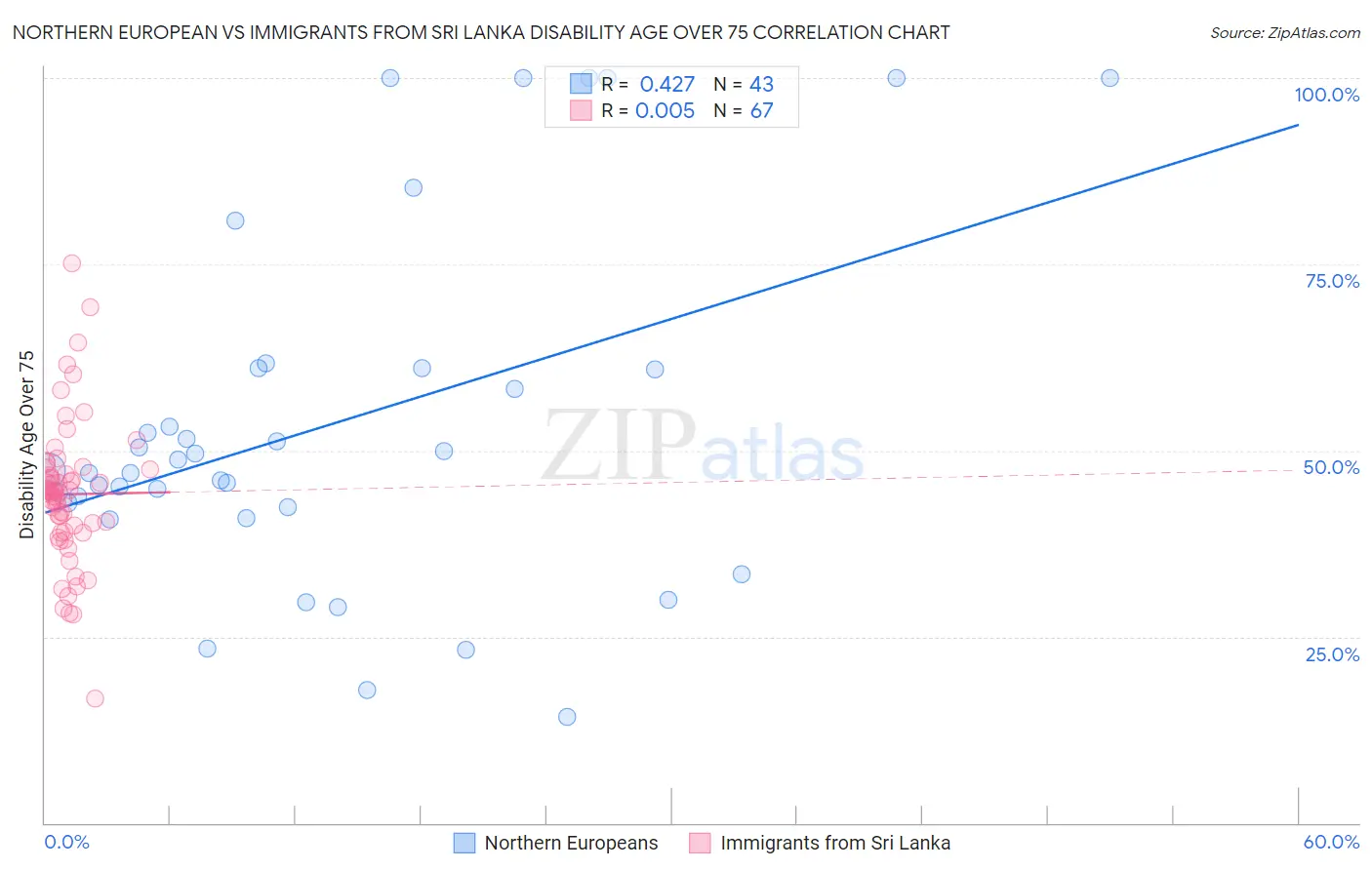 Northern European vs Immigrants from Sri Lanka Disability Age Over 75