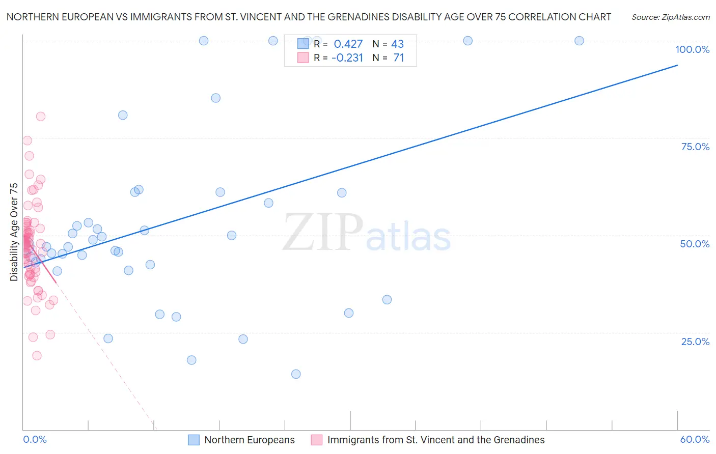 Northern European vs Immigrants from St. Vincent and the Grenadines Disability Age Over 75
