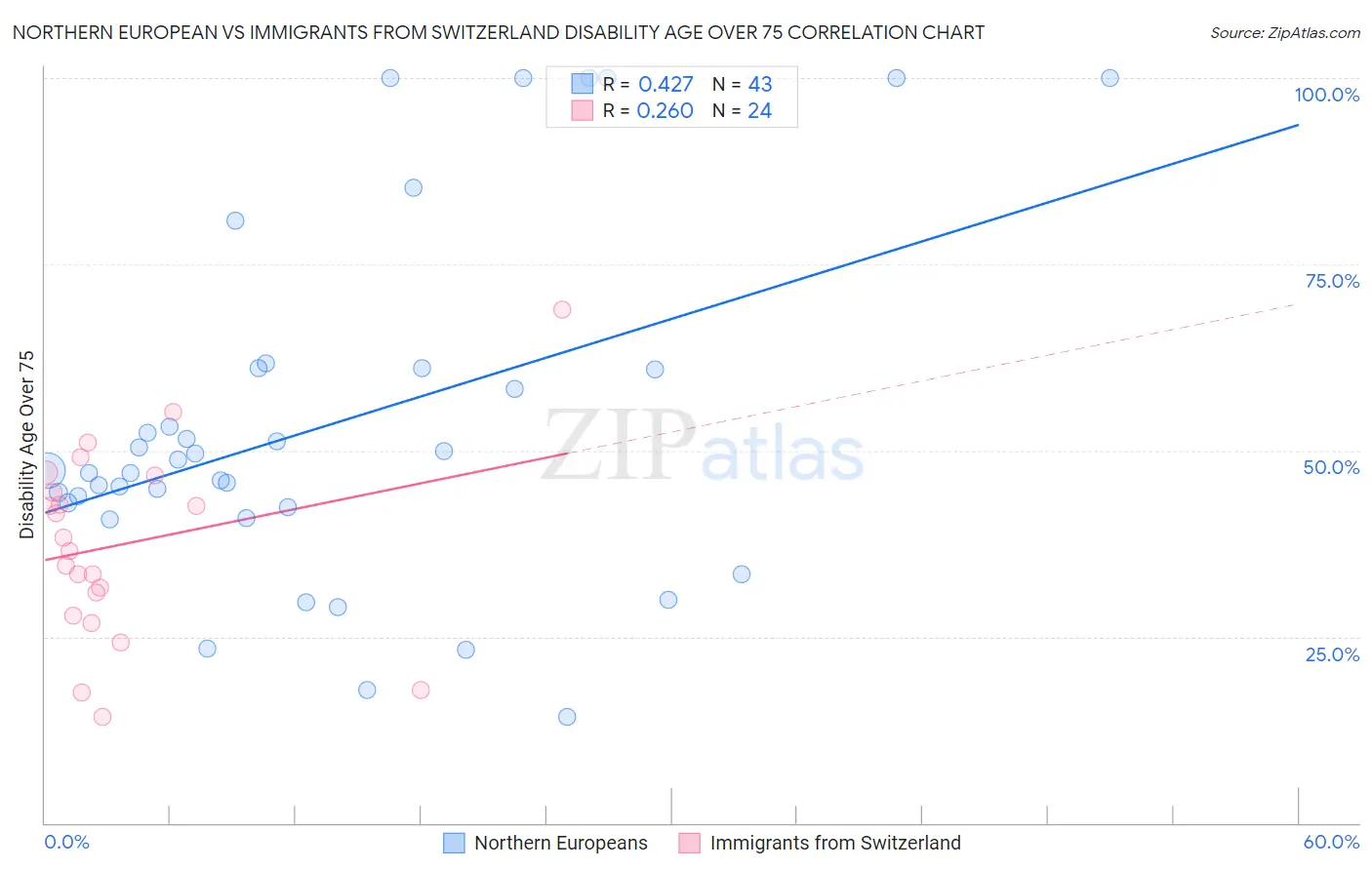 Northern European vs Immigrants from Switzerland Disability Age Over 75