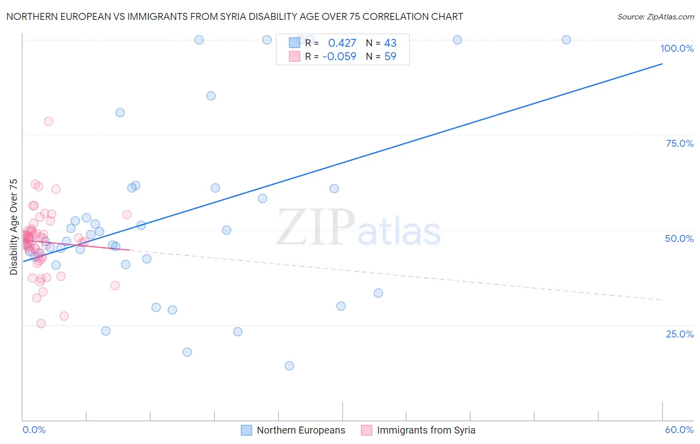 Northern European vs Immigrants from Syria Disability Age Over 75