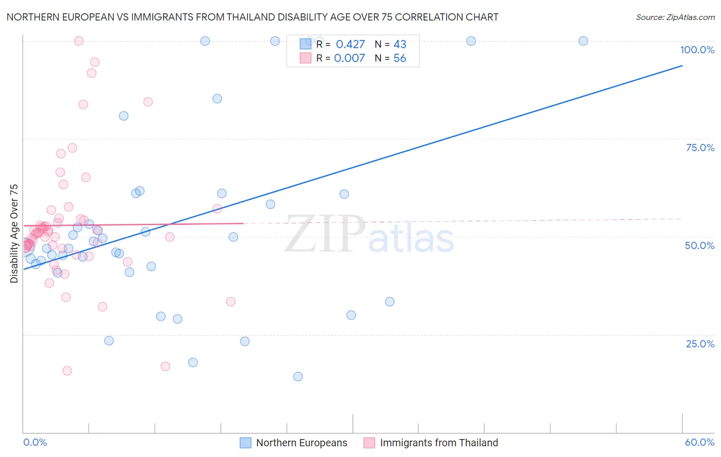 Northern European vs Immigrants from Thailand Disability Age Over 75