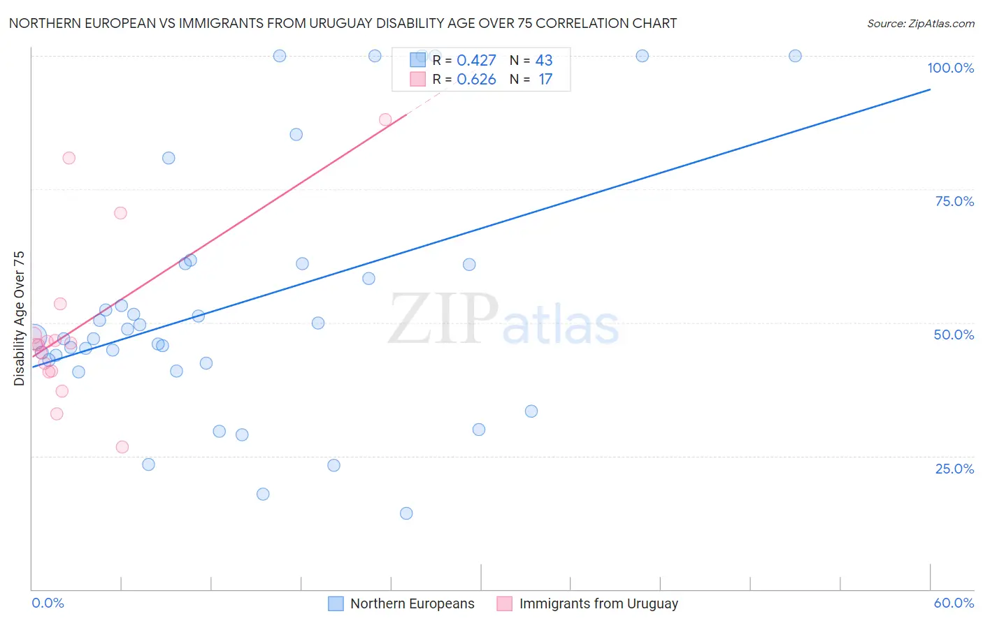 Northern European vs Immigrants from Uruguay Disability Age Over 75