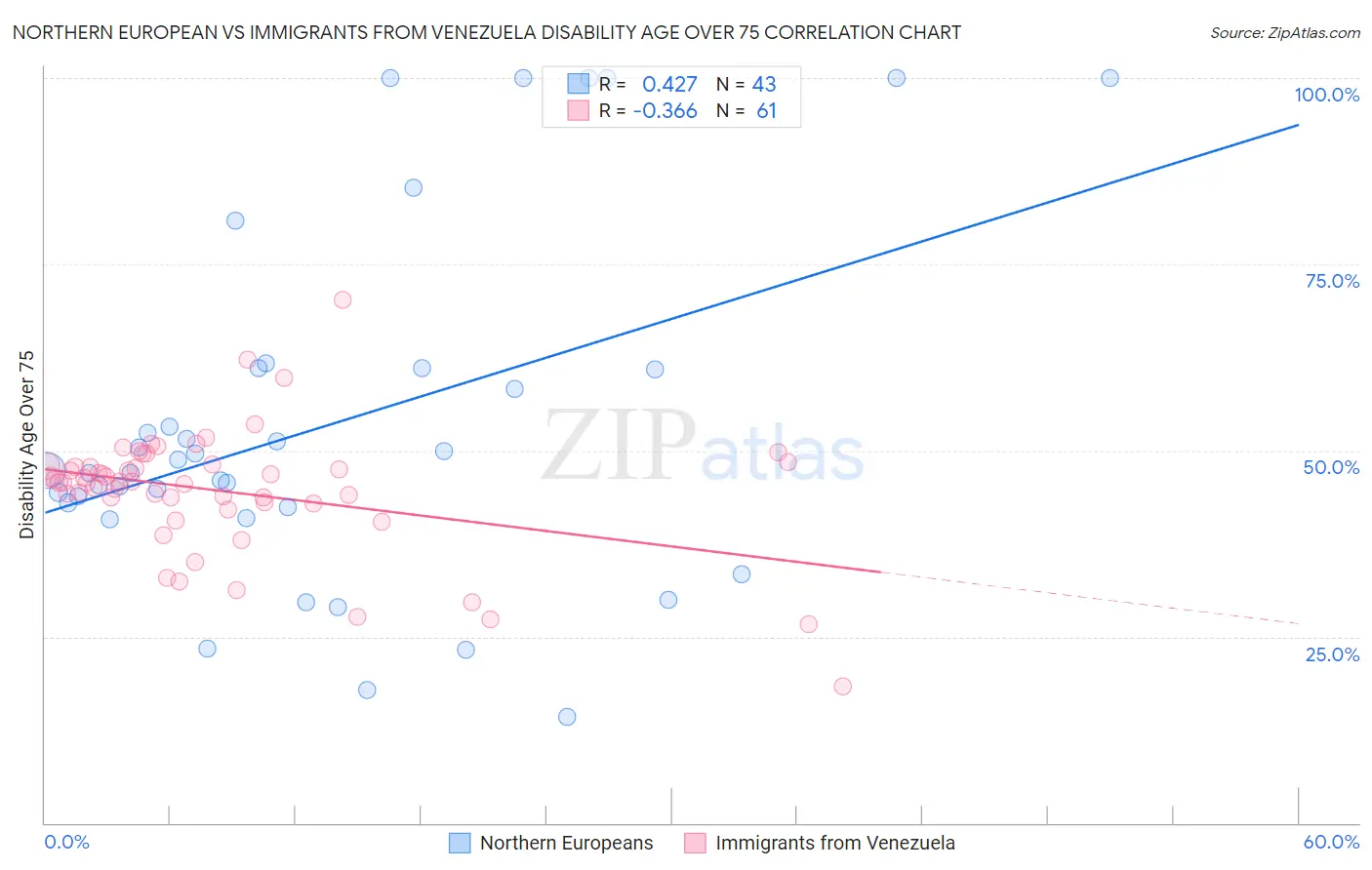 Northern European vs Immigrants from Venezuela Disability Age Over 75