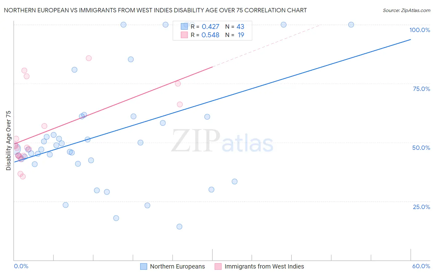 Northern European vs Immigrants from West Indies Disability Age Over 75