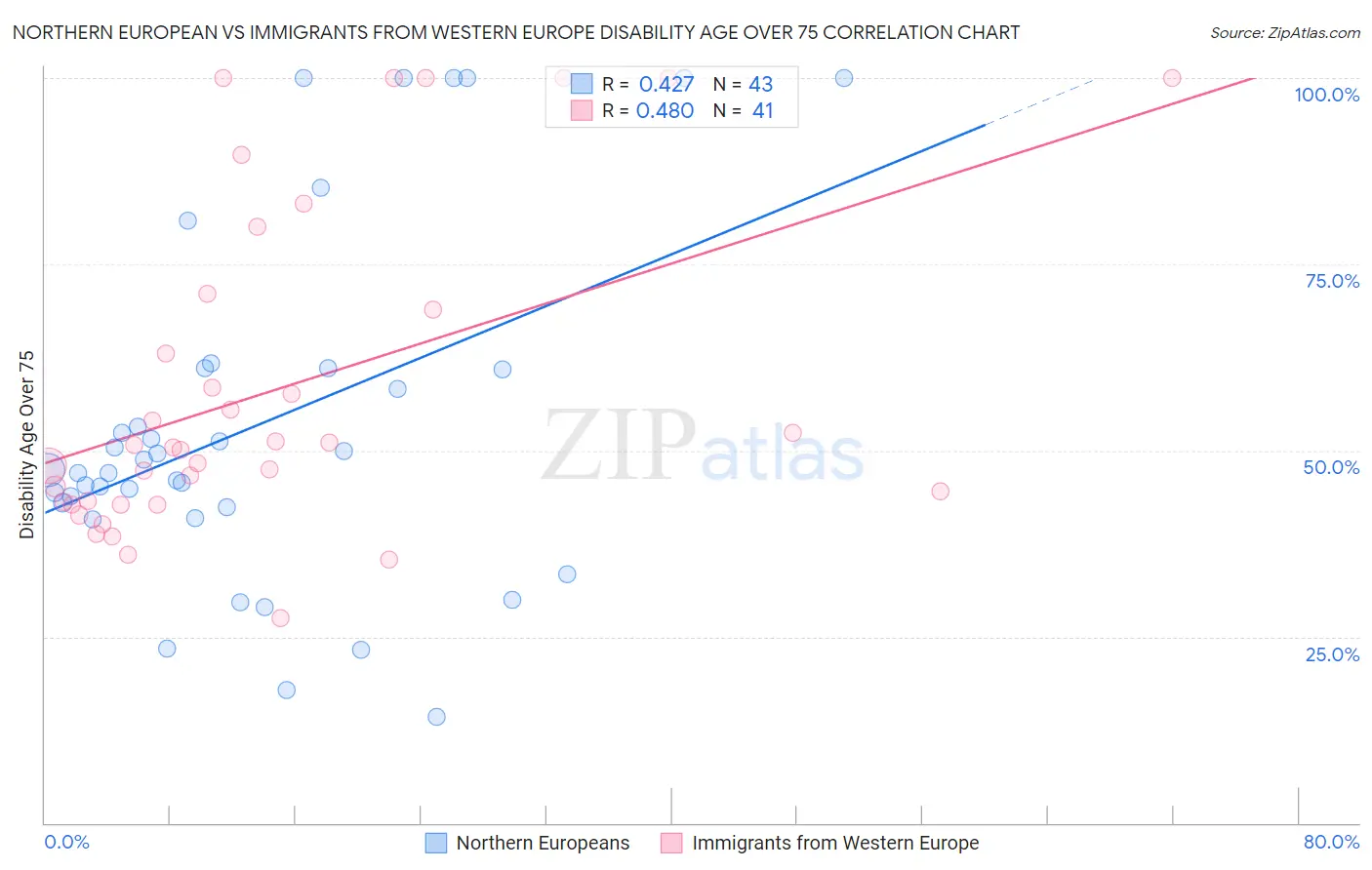 Northern European vs Immigrants from Western Europe Disability Age Over 75