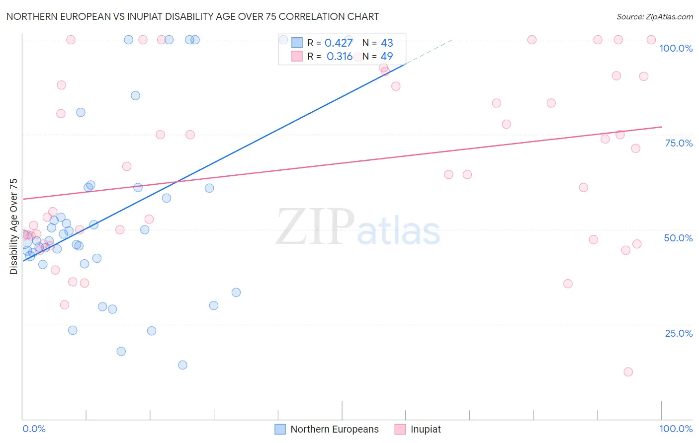 Northern European vs Inupiat Disability Age Over 75
