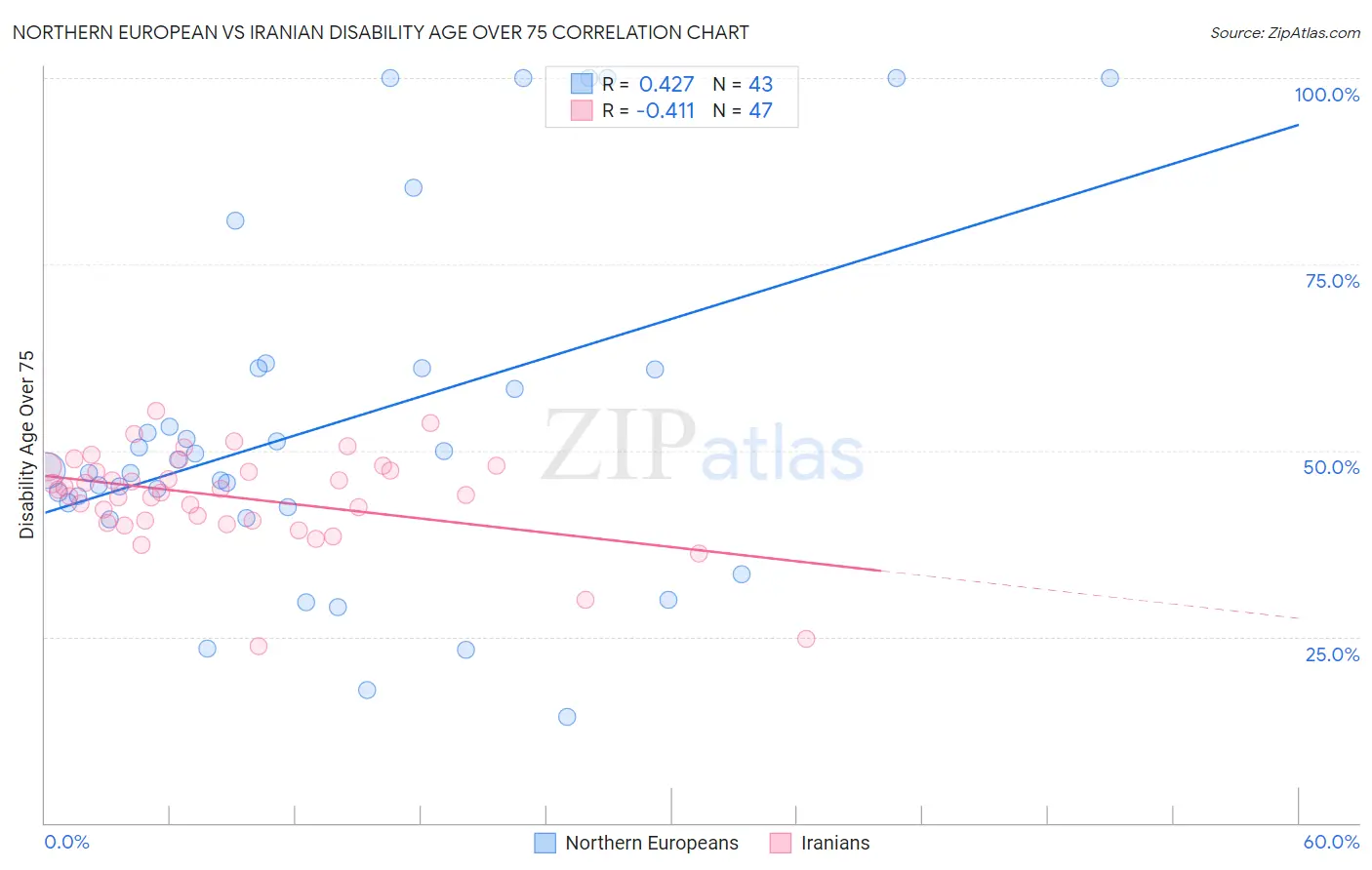 Northern European vs Iranian Disability Age Over 75