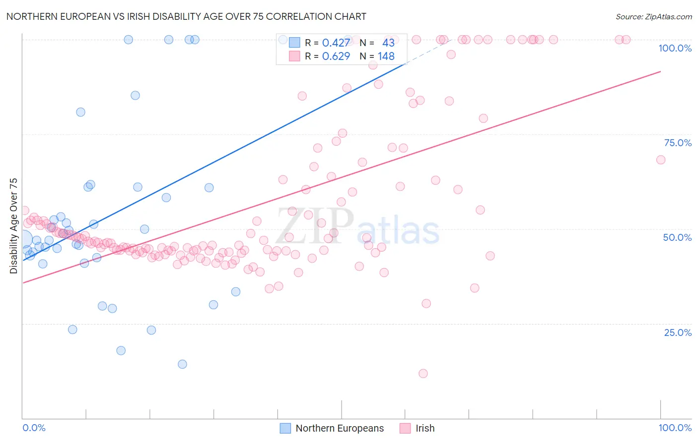 Northern European vs Irish Disability Age Over 75