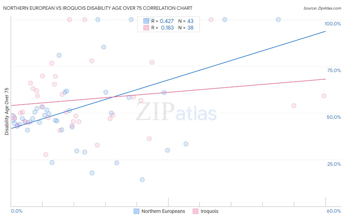 Northern European vs Iroquois Disability Age Over 75