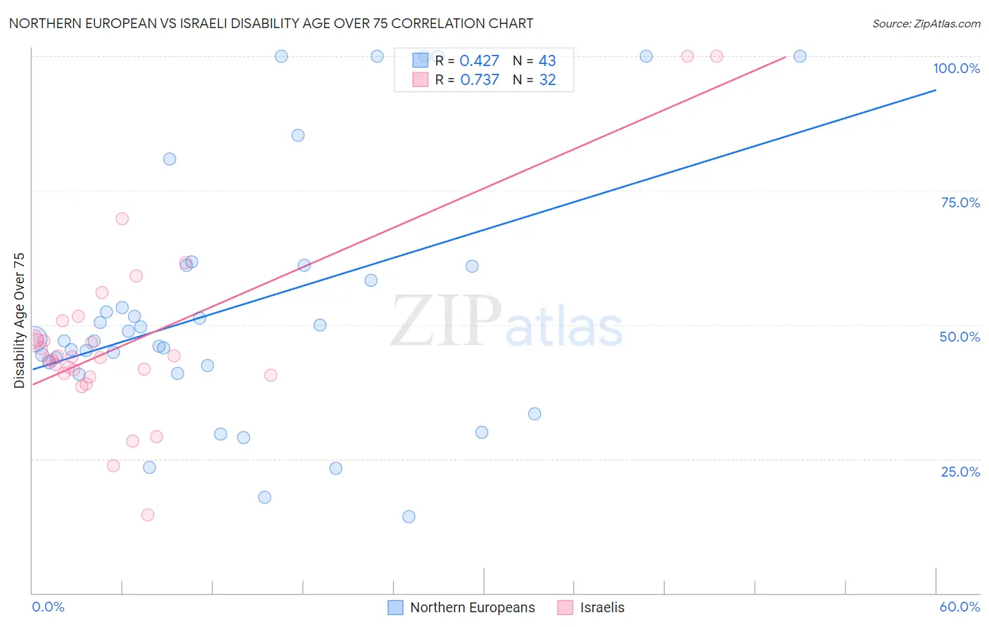 Northern European vs Israeli Disability Age Over 75
