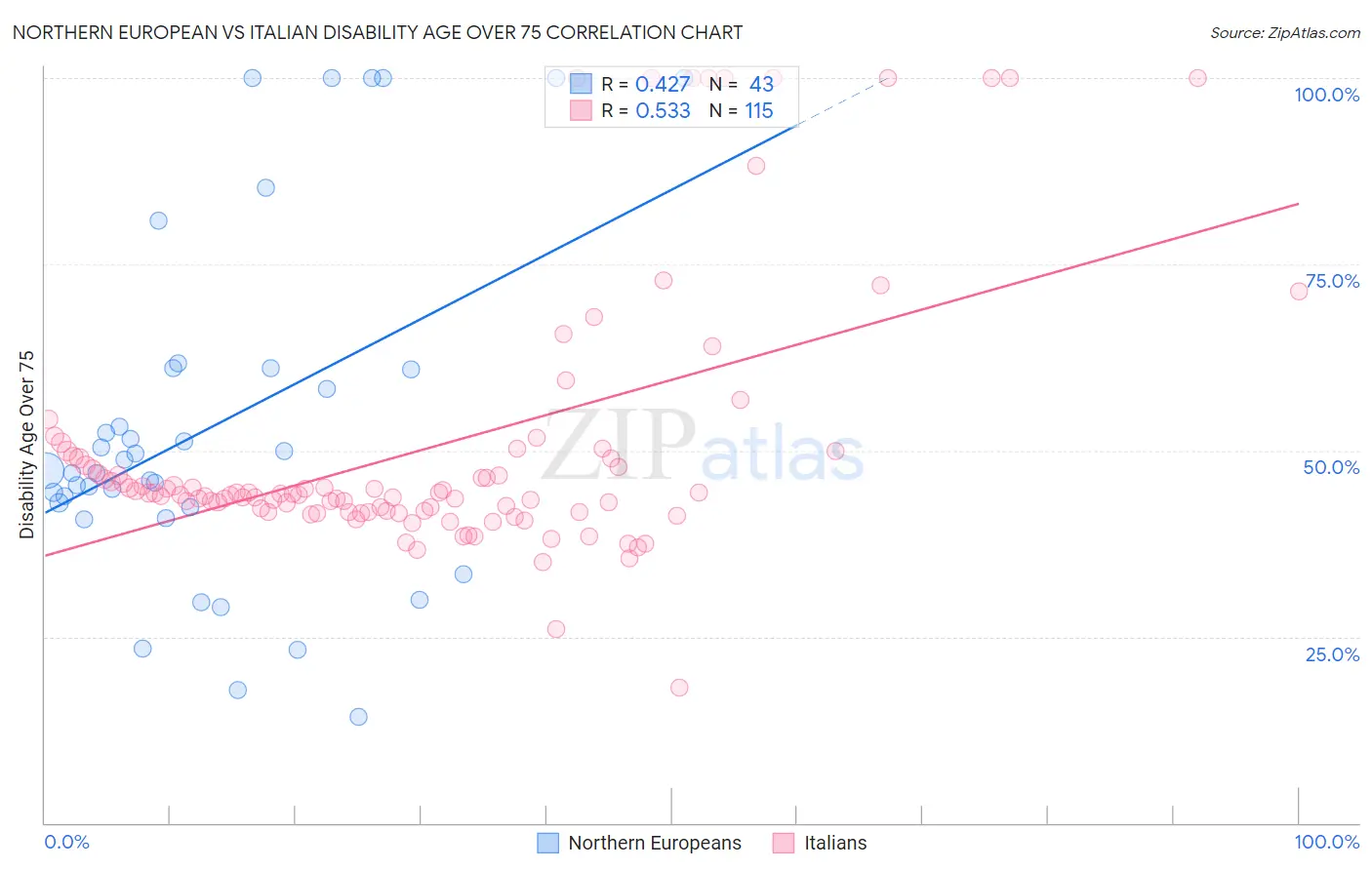 Northern European vs Italian Disability Age Over 75