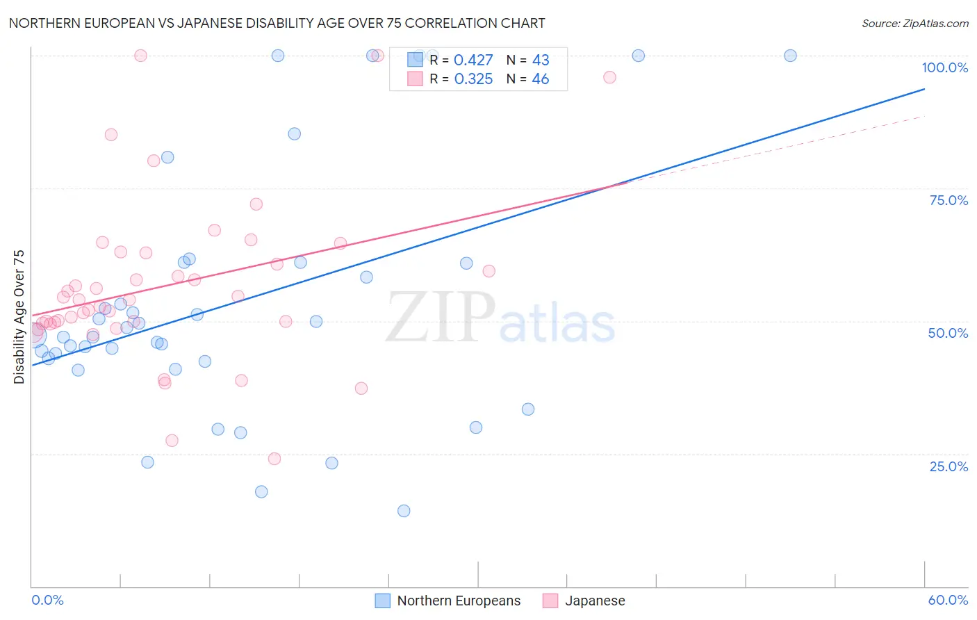Northern European vs Japanese Disability Age Over 75