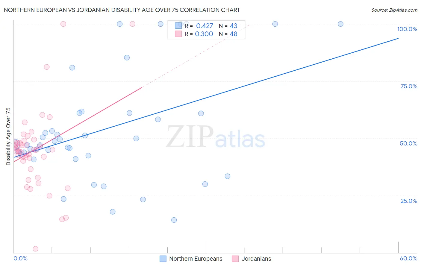 Northern European vs Jordanian Disability Age Over 75