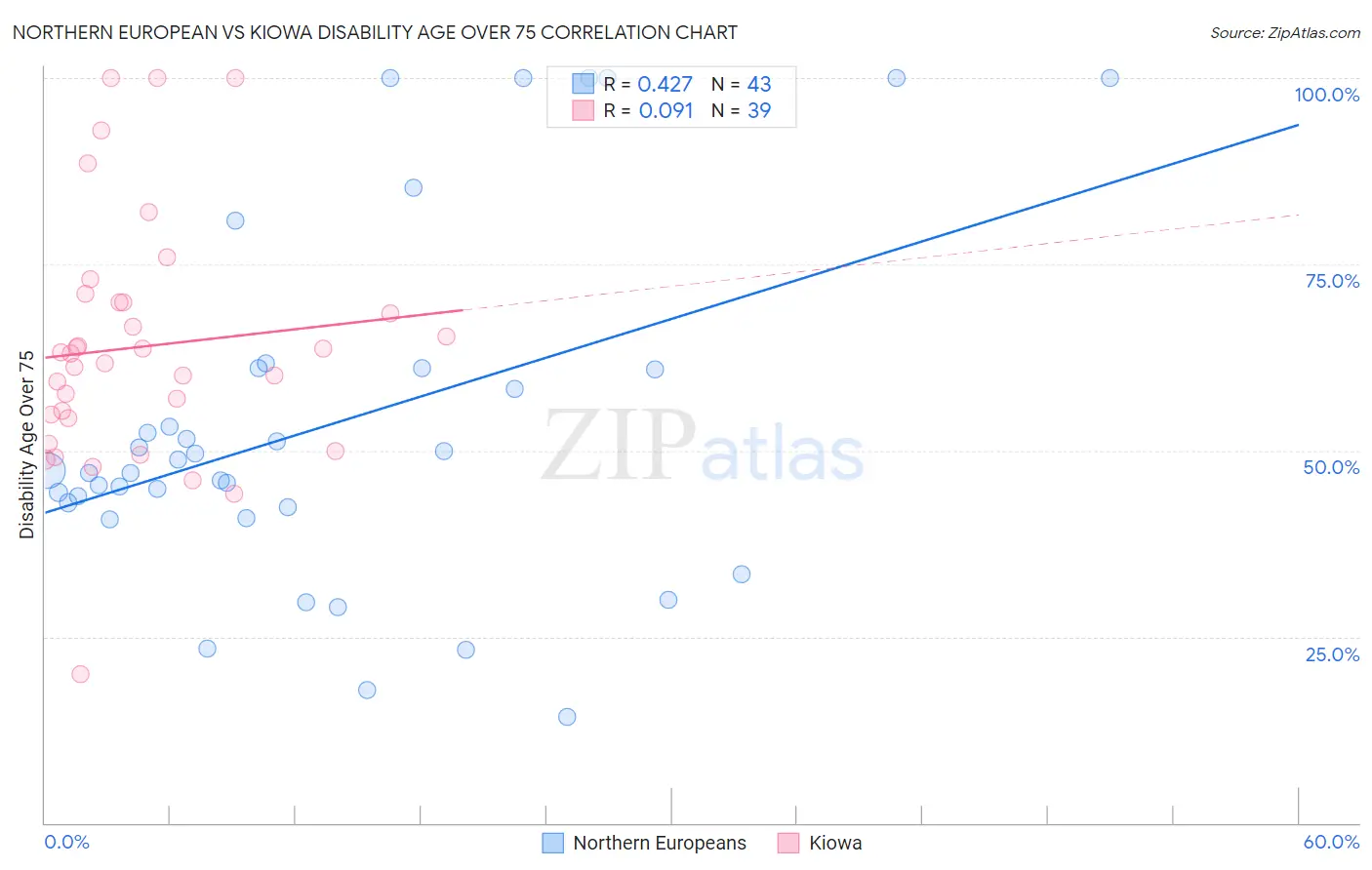 Northern European vs Kiowa Disability Age Over 75