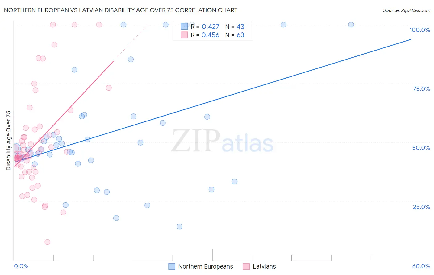 Northern European vs Latvian Disability Age Over 75