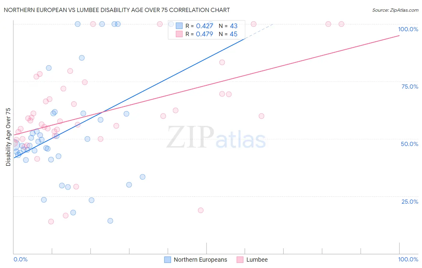 Northern European vs Lumbee Disability Age Over 75