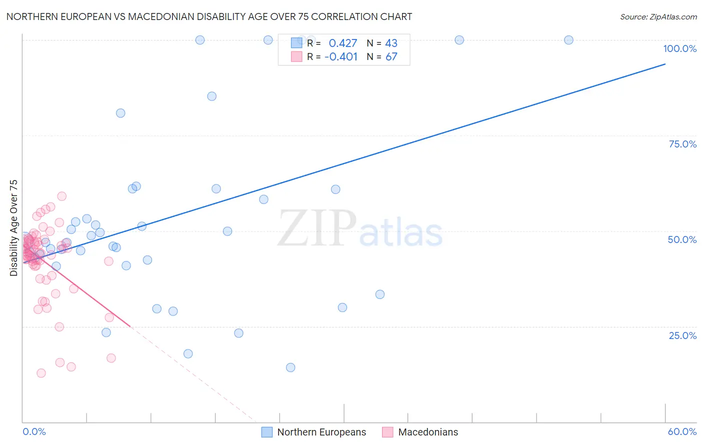 Northern European vs Macedonian Disability Age Over 75