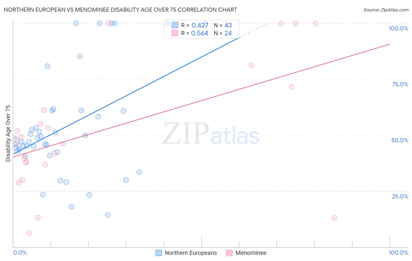 Northern European vs Menominee Disability Age Over 75